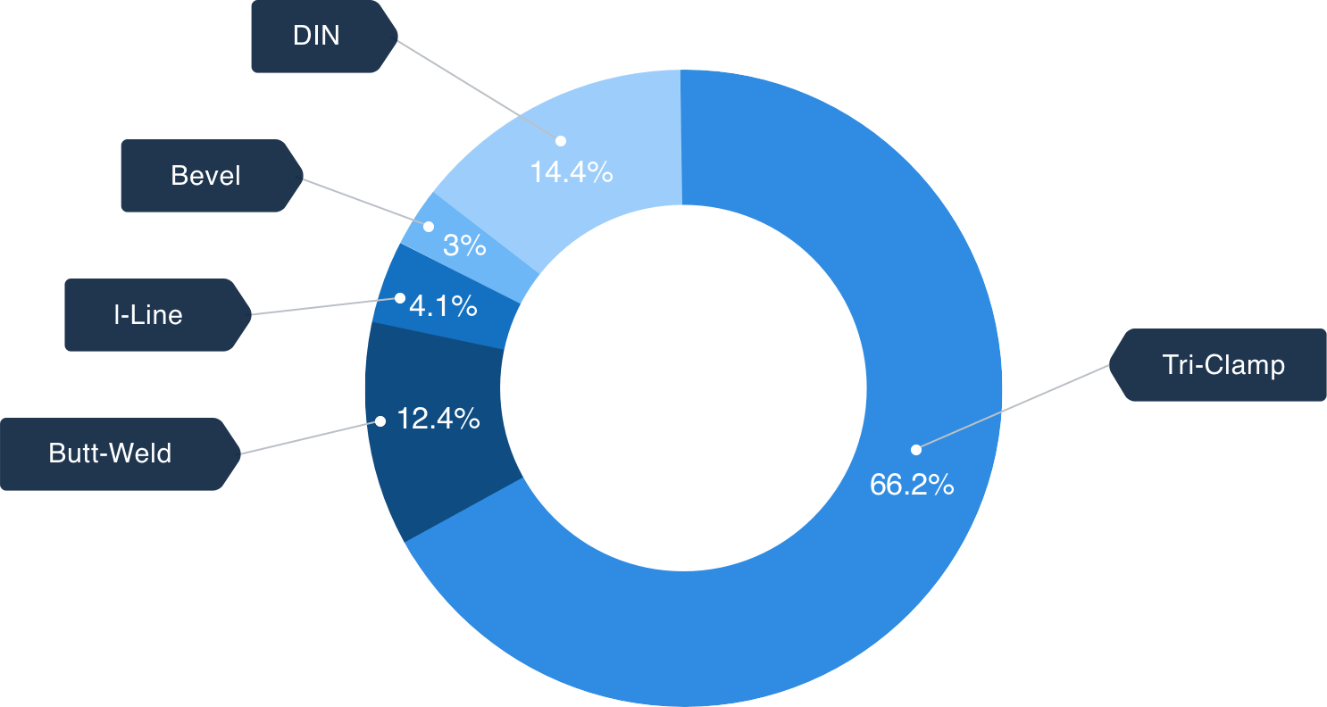 Chart Level Popularity Styles Fittings